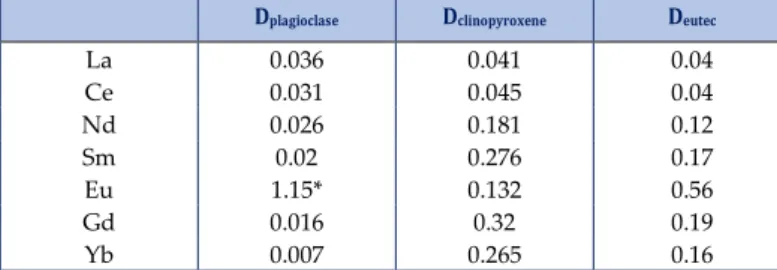 Table S-4  Melt/mineral partition coefficient (D) for plagioclase and clinopyroxene used in the model