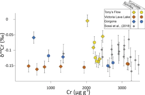 Fig. 8. δ 53 Cr variations against Cr concentrations. The Victoria's Lava Lake show no variations while Tony's Flow and Gorgona komatiites have heavier δ 53 Cr at lower Cr  con-centrations