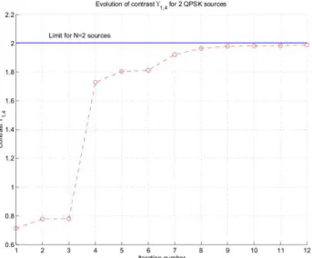 Fig. 2. Typical evolution of contrast Υ 1 , 4 for 25dB of SNR and length-3 equalizer.