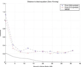 Fig. 4. Distance to the Zero-Forcing equalizer when a length-3 equalizer is built from blocks of 256 or 512 symbols.
