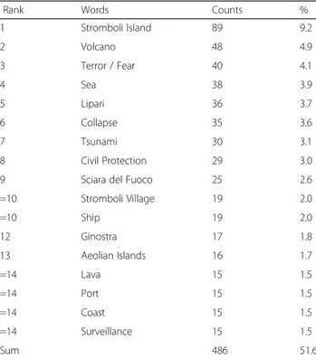 Table 3 Top ranked words appearing in La Repubblica, with percentage of all words accounted for by each word group