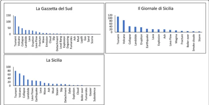 Fig. 8 Frequency distribution of hazard terms used in La Gazzetta del Sud, Il Giornale di Sicilia and La Sicilia