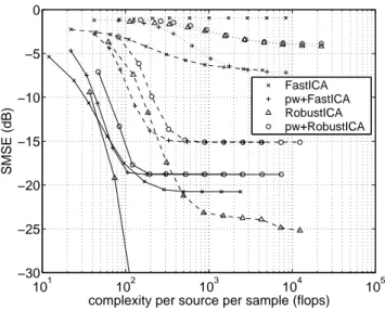 Fig. 3. Average extraction quality as a function of computational cost for different mixture sizes K, with signal blocks composed of T = 150 samples and 1000 mixture realizations