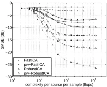 Fig. 4. Average extraction quality as a function of computational cost for different sample sizes T , with mixture size K = 10 sources and 1000 mixture realizations