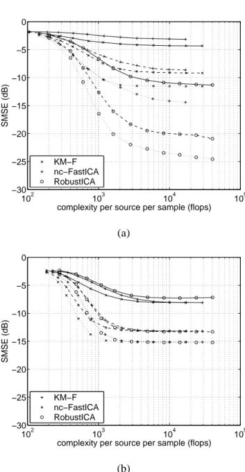 Fig. 7. Average extraction quality as a function of computational cost for different sample sizes T , with mixture size K = 10 sources and 1000 mixture realizations