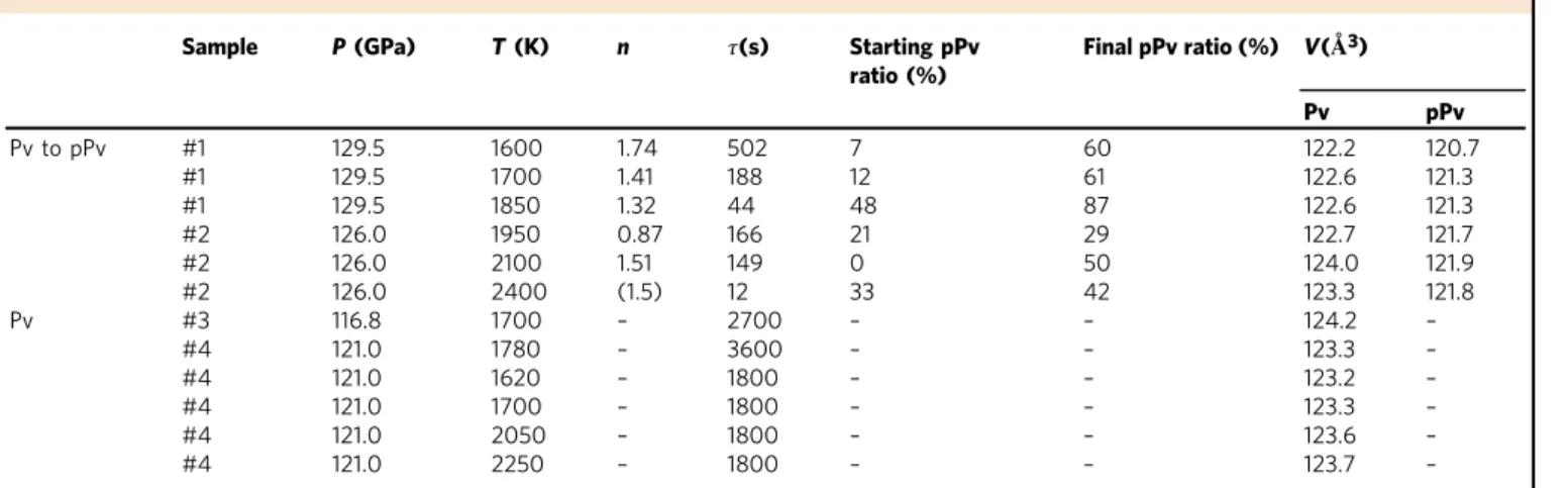 Table 1 Conditions for the different experiments.