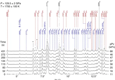 Fig. 1 Time series of X-ray diffraction data collected in (Mg 0.86 ,Fe 0.14 )SiO 3 during phase transformation