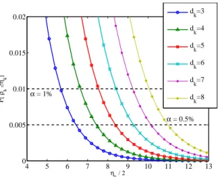 Figure 1: Probability P [ˆ ρ k ≥ η k ] as a function of the decision threshold η k for different degrees of freedom.