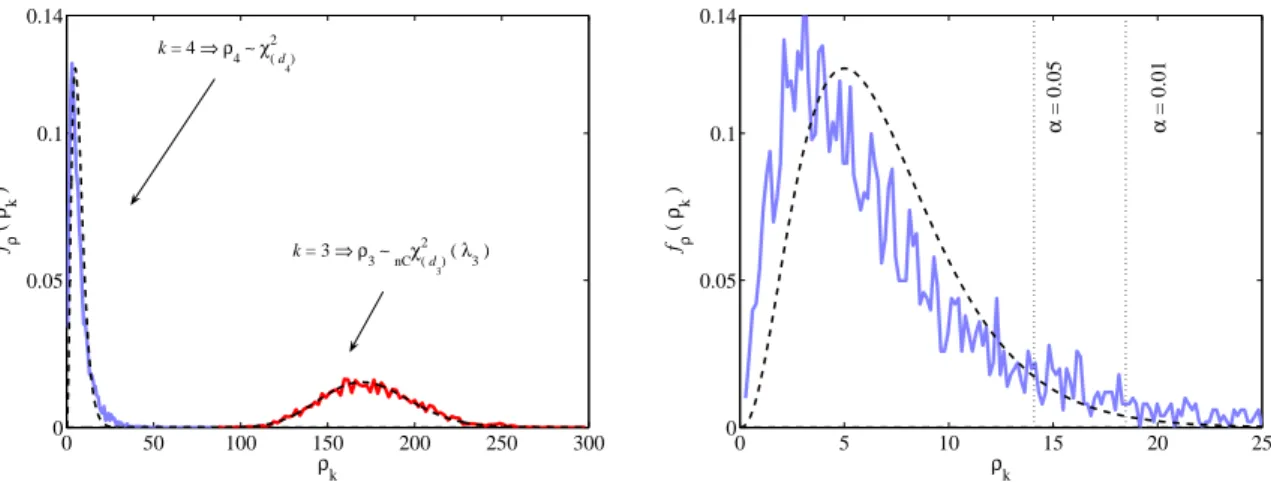Figure 2: Histogram curves of ˆ ρ 3 and ˆ ρ 4 (left) in a noiseless SISO channel scenario with L = 2; detail on the area associated with the null-hypothesis (right)