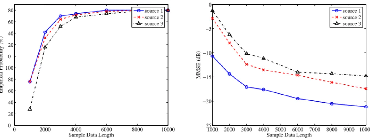 Figure 4: Empirical probability of detection (left) and NMSE (right) versus the sample data length, with SNR=40dB (L 1 = 3, L 2 = 2, L 3 = 1 and K = 5).