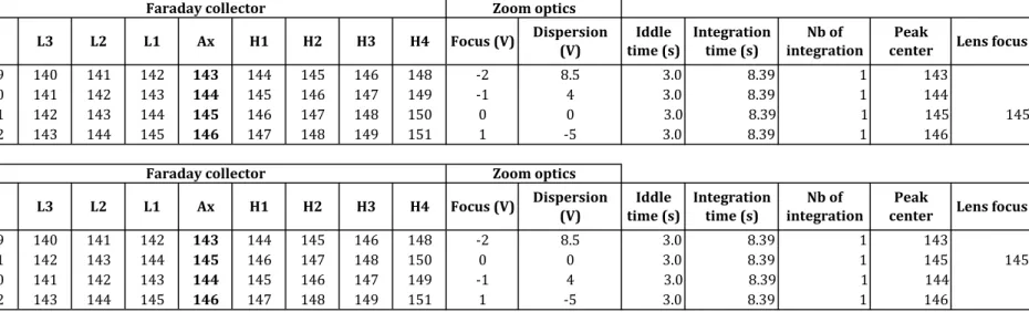Table 1: Collector configuration for the 4 line-method L4 L3 L2 L1 Ax H1 H2 H3 H4 Focus (V) Dispersion  (V) Iddle  time (s) Integration time (s) Nb of  integration Peak 