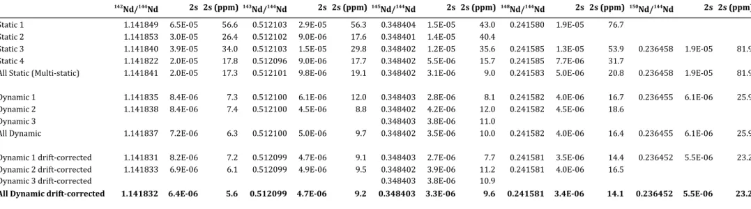 Table 3: Suggested reference values for the absolute Nd isotopic composition of the JNdi-1 Nd reference standard measured by TIMS.