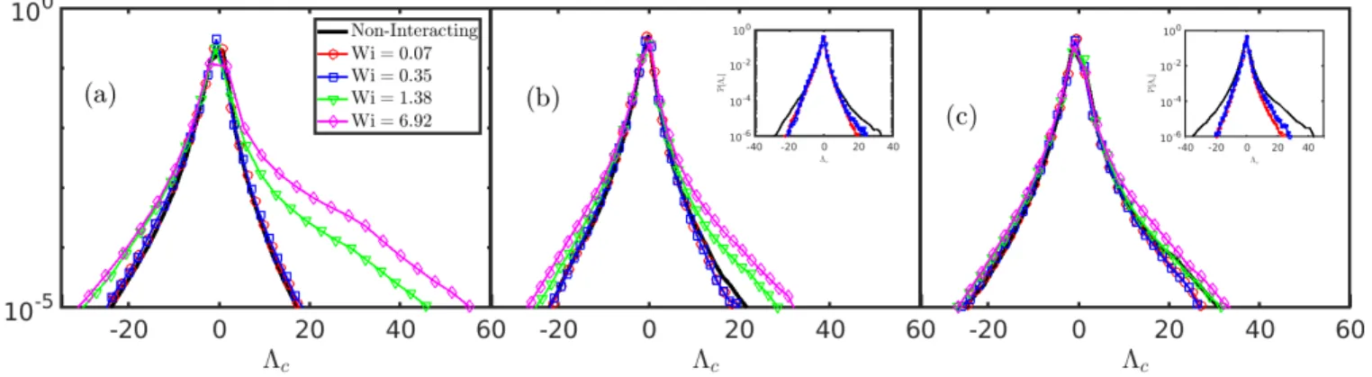Figure 3. Probability distribution functions of Λ c measured for uniformly-inertial chains with (a) St = 0.14, (b) St = 0.85 and (c) St = 2.84