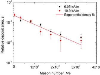 Figure 5 shows that experimental dependencies s( τ ) are fitted reasonably well with Eq