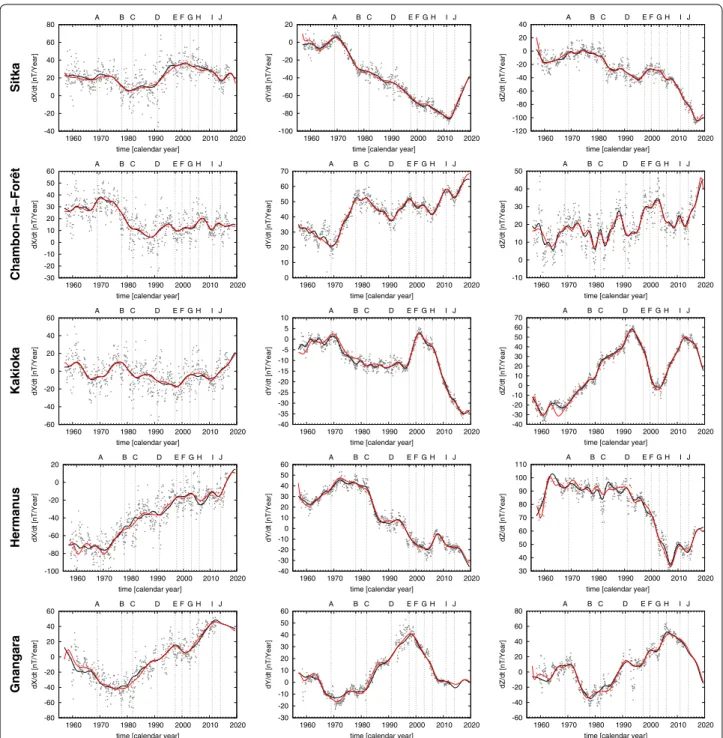 Fig. 3  Observed and modeled secular variation at some observatory sites. From top to bottom: Sitka (Alaska), Chambon-la-Forêt (France), Kakioka  (Japan), Hermanus (South Africa), Gnangara (Australia)