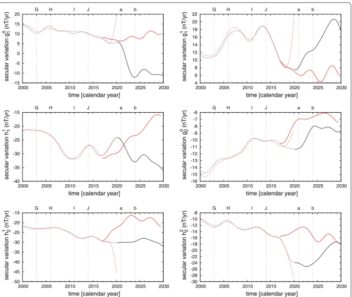 Fig. 8  Comparison of six observed and predicted secular variation coefficients with the largest amplitude at Earth’s surface