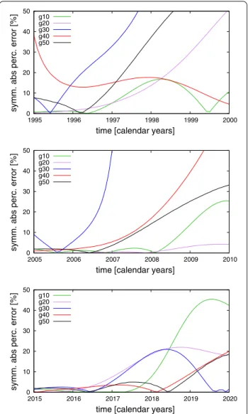 Fig. 11  Prediction lengths defined by the time interval when sAPE(t) 