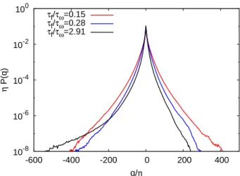 FIG. 4. (Color online). Snapshots of the vorticity field ω (upper plot) and viscous enstrophy dissipation rate q ν (lower plot) at the same time for the simulation at Re = 3.7 × 10 3 .