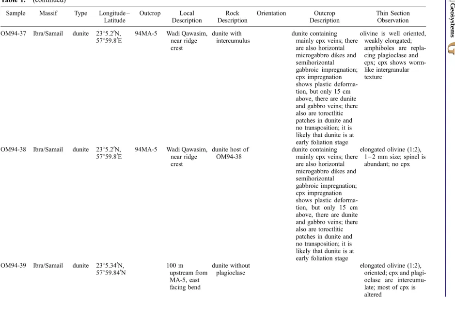 Table 1. (continued) G G Geosystems Geophysics koga et al.: petrog enesis of the crust-mantle transiti on zone 2000G C000132 3 3 Geochemistry