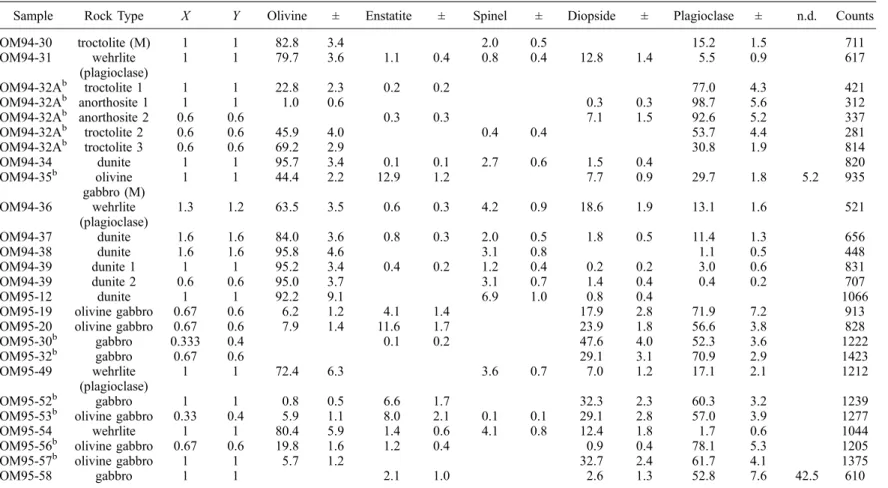 Table 2. Modal Analysis for Sample a
