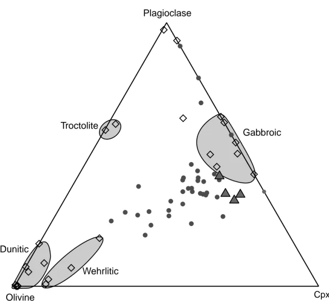 Figure 3. Primary modal composition of rock samples based on point counting, indicated with open diamonds, projected on the clinopyroxene-olivine-plagioclase plane