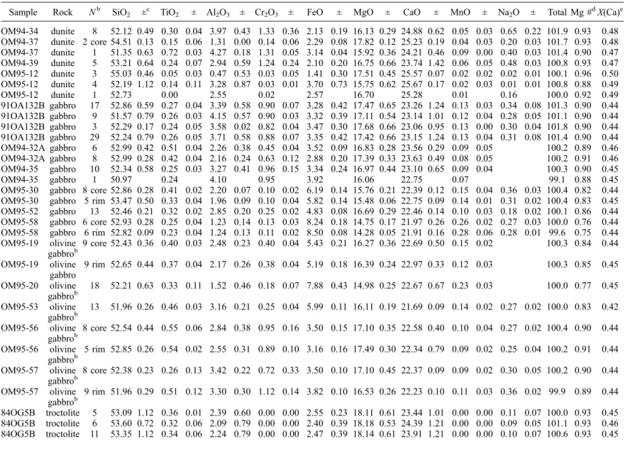 Table 3. Average Compositions of Clinopyroxene a