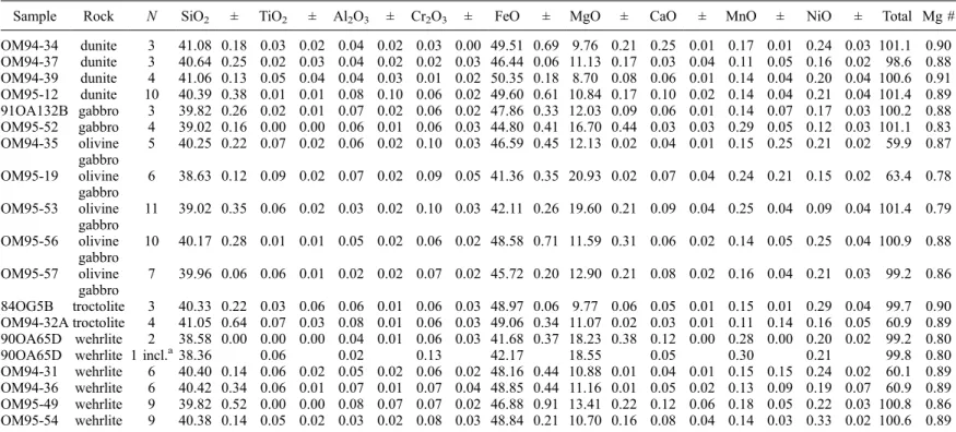 Table 4. Average Compositions of Olivine
