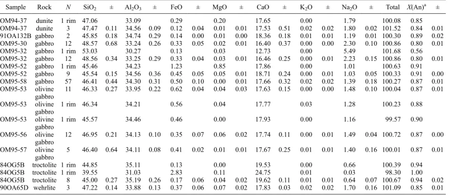 Table 5. Average Compositions of Plagioclase