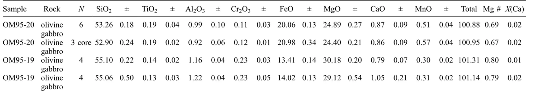 Table 7. Average Compositions of Orthopyroxene