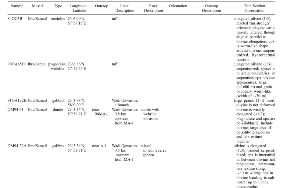 Table 1. Sample Catalog