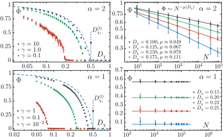 FIG. 1. Order parameter Φ (averaged over time) as a function of the noise D χ (left) and the particle number N (right) for oscillators moving diffusively (upper row) and by L´ evy flights (lower row)