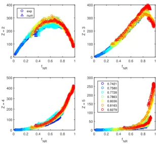 FIG. 2. The evolution of the fraction of particles with contact number Z 2,3,4,5 as a function of the fraction of  non-rattlers f N R , for both experiments (◦) and simulations (4) for a range of φ’s (color scale)