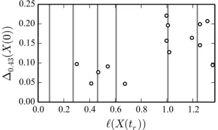 FIG. 6. For each trajectory X in our sample, ∆ 0.43 (X (0)) versus: (a) Initial filling height of the corresponding granular discharge