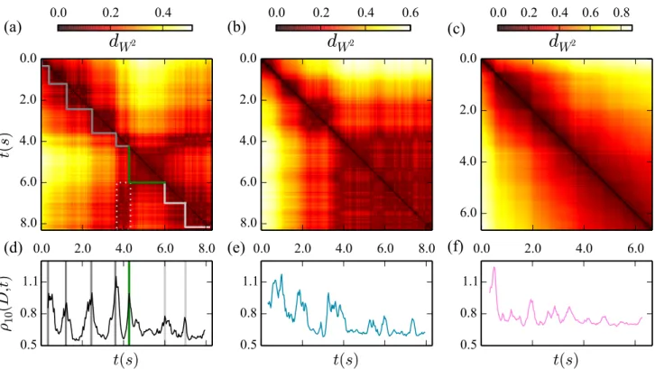 FIG. 4. (Color online) Distance matrices (a) D a , (b) D b and (c) D c for the trajectories X a (FFC), X b (CTC) and X c (C), respectively
