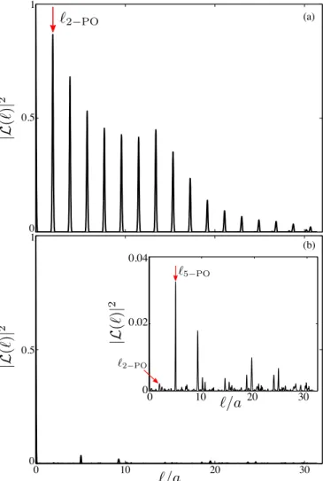 FIG. 13. Length spectra corresponding to spectra presented in (a) Fig. 11(f): one can see the regularly distributed peaks corresponding for the first to the length of the 2-PO and for the others to the harmonics ; and in (b) Fig