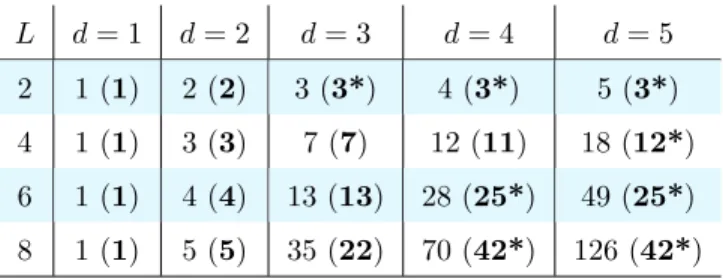 Table 1: Number of invariants for real symmetric SH basis given the maximum degree L and power d