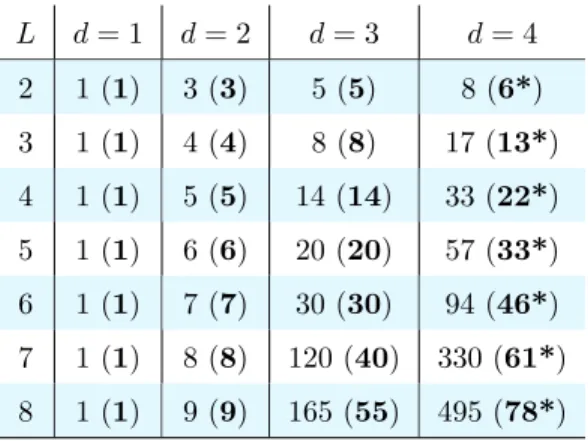 Table 2: Number of invariants for real SH basis given the maximum degree L and power d.