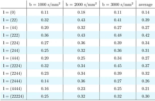 Table 3: Reproducibility index calculated from the HCP test-retest dataset for all 12 invariants on the three shells and their average.