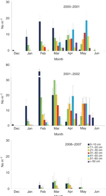 Figure 3:  Undaria pinnatifida:  densities of sporophytes in different  length classes, expressed  as means (± SD) of data from 30 quadrats  in 2000–2001, 2001–2002 and 2006–2007 at Cariati (First Inlet)