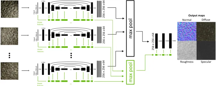 Figure 3: Overview of our deep network architecture. Each input image is processed by its copy of the encoder-decoder to produce a feature map