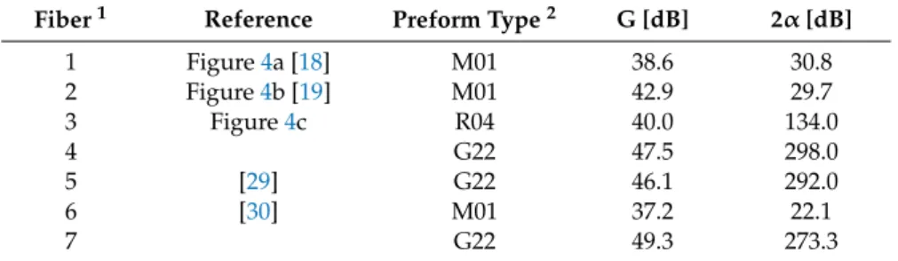 Table 2 shows the parameters of all fibers used in the analysis. 