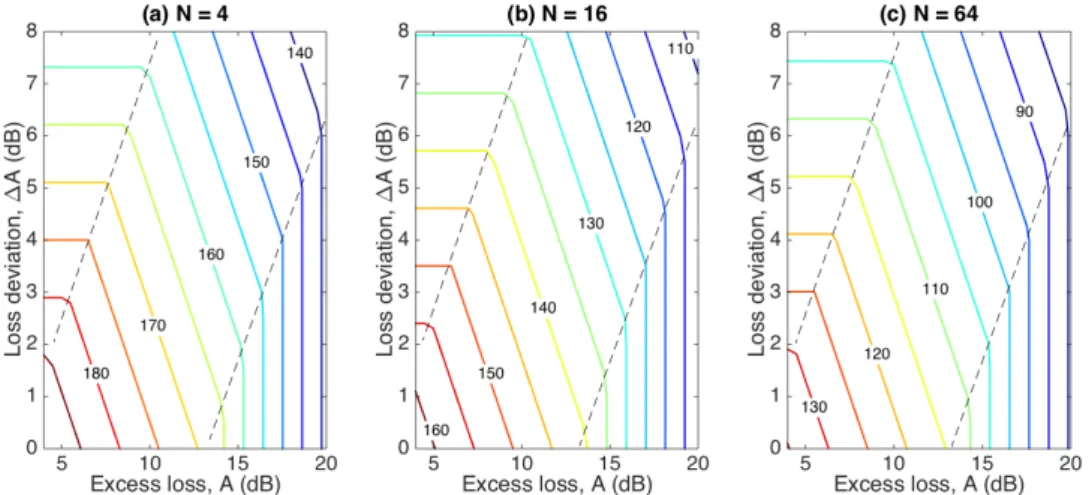 Figure 6. Maximum length S max of the sensing region (text, in centimeters) for the 6th fiber, M01 type, as a function of the impairments parameters A and ∆A, evaluated for (a) 4 channels; (b) 16 channels;