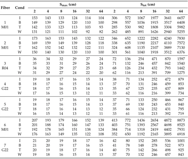 Table 3. Recap of the performance analysis of SLMux; the table reports the maximum sensing length per channel (S max ) and the total sensing length (S tot ), for each fiber type in theoretical, best, typical and worst operative conditions for N ranging fro