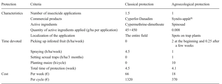 Fig. 13 Multiannual yield comparison of chayote in the Salazie pilot area (Mare à Poules d ’ eau)