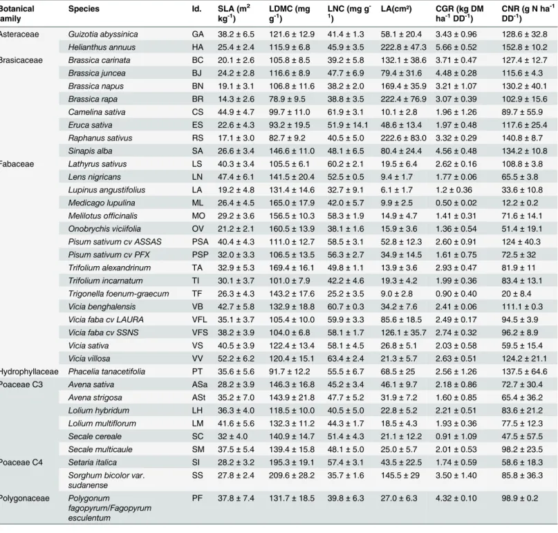 Table 1. Botanical family, taxonomic status, leaf functional traits values, crop growth rate (CGR) and crop N acquisition rate (CNR) of the 36 taxa studied.