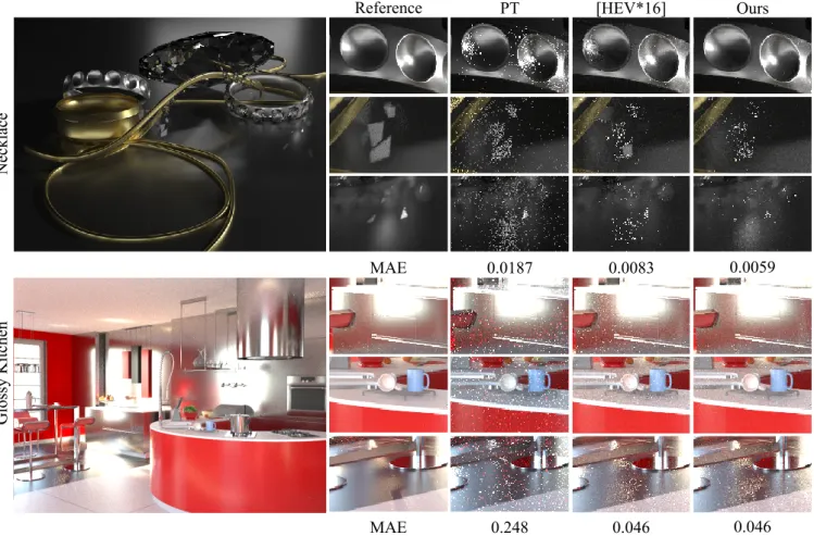 Figure 5: Equal-time comparison between standard uni-directional path tracing (PT), product GMM [HEV ∗ 16] and our product for the Necklace (5 minutes) and Glossy Kitchen (10 minutes)