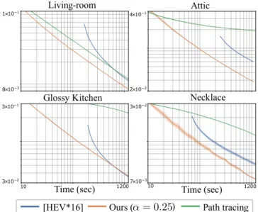 Figure 6: L 1 convergence graph for 4 scenes between product GMM [HEV ∗ 16] and our product without Russian roulette and fixed BSDF sampling probability