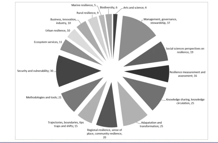 Fig. 1. Topics of the Resilience 2014 Conference session. Numbers represent the numbers of sessions per category