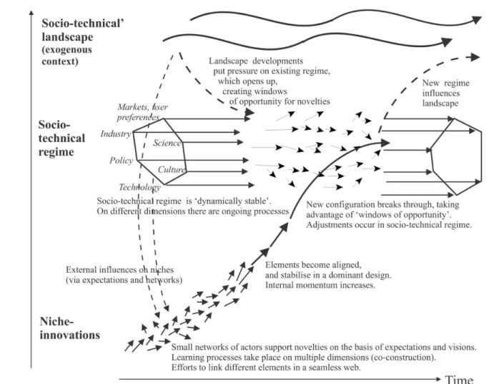 Fig. 5. Transition model (Image source: Geels 2005).