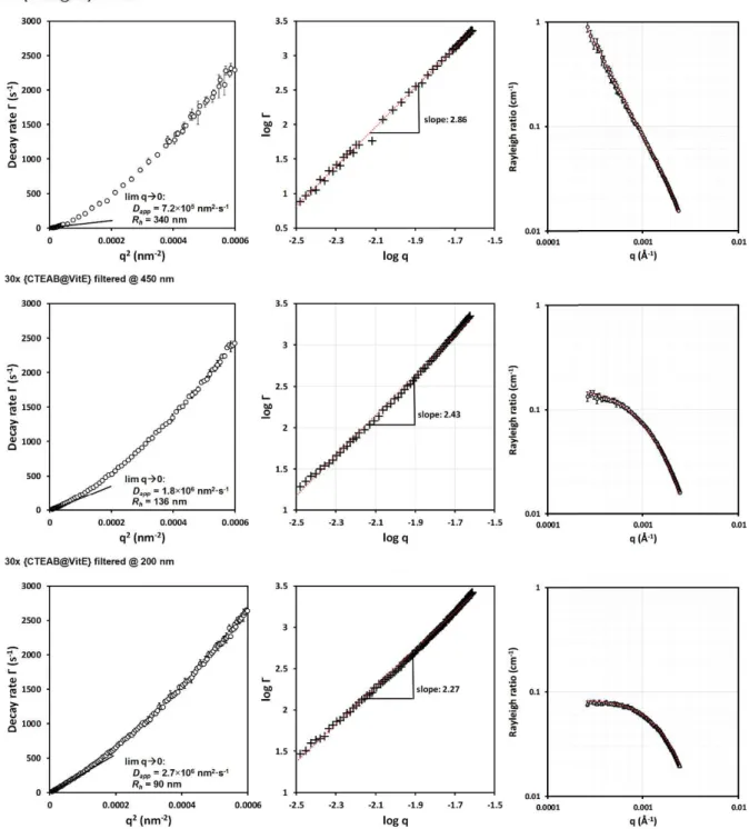 Figure S6.   left): decay rate Γ (s -1 ) as determined from a 2 nd  order Cumulant analysis,  plotted vs q 2   ! &#34;# $%&amp; !')* +'! ',-*